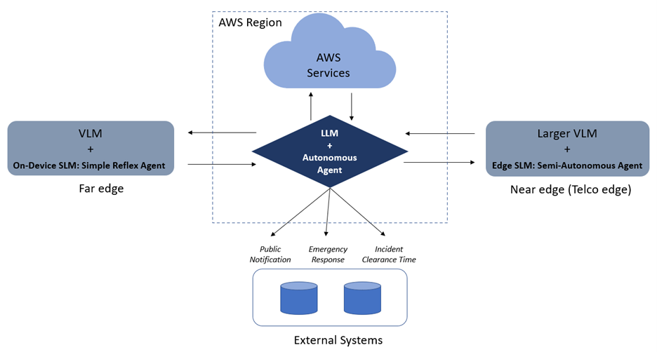 Figure 5 Agentic workflow for intersection safety