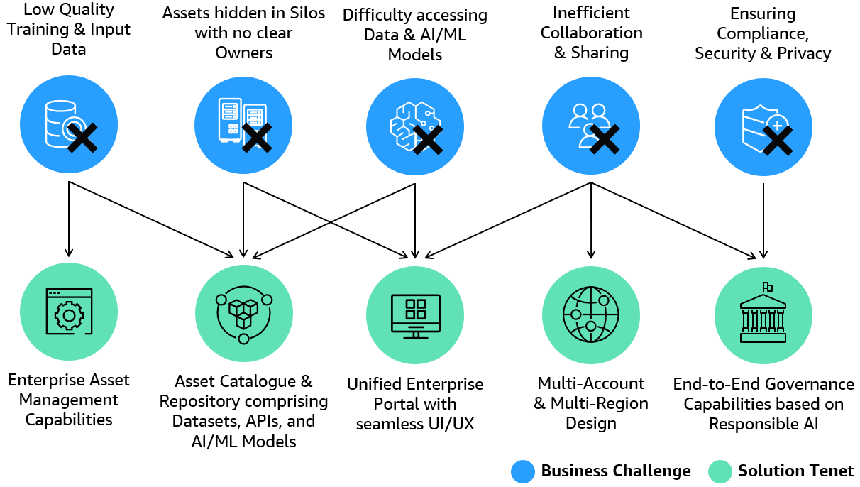 Figure 1: Key business challenges