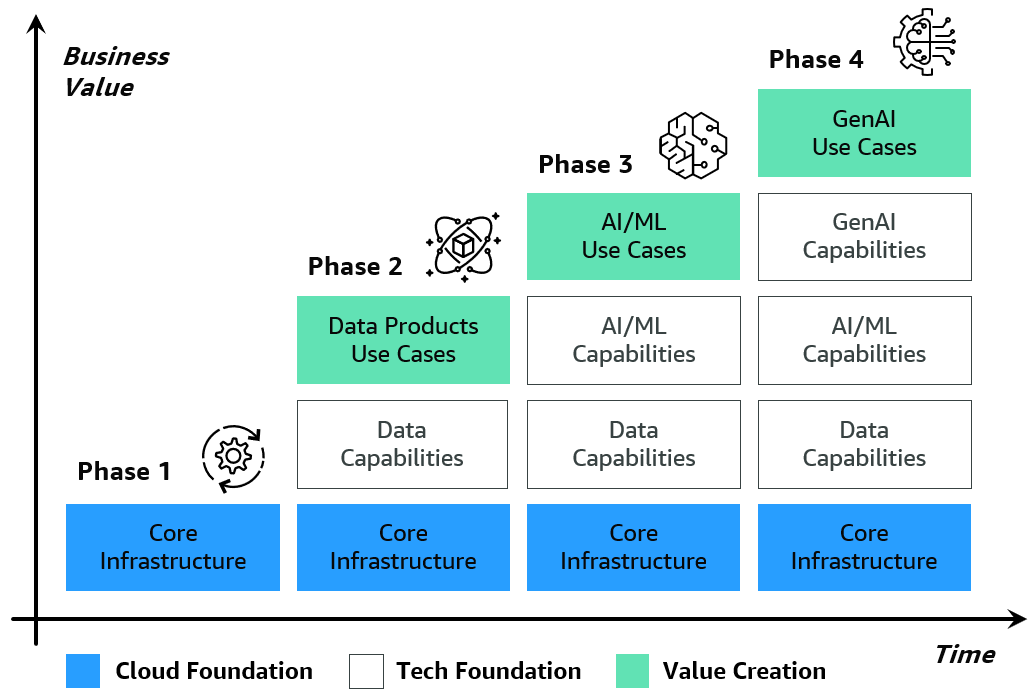Figure 2: The GenAI Adoption Staircase