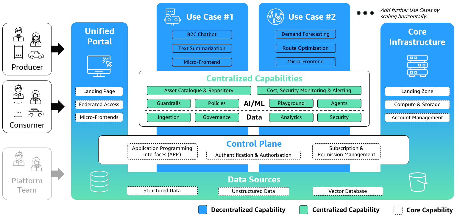 Figure 3: High-level design of the AWS GEP