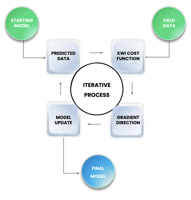 Figure 1. FWI workflow