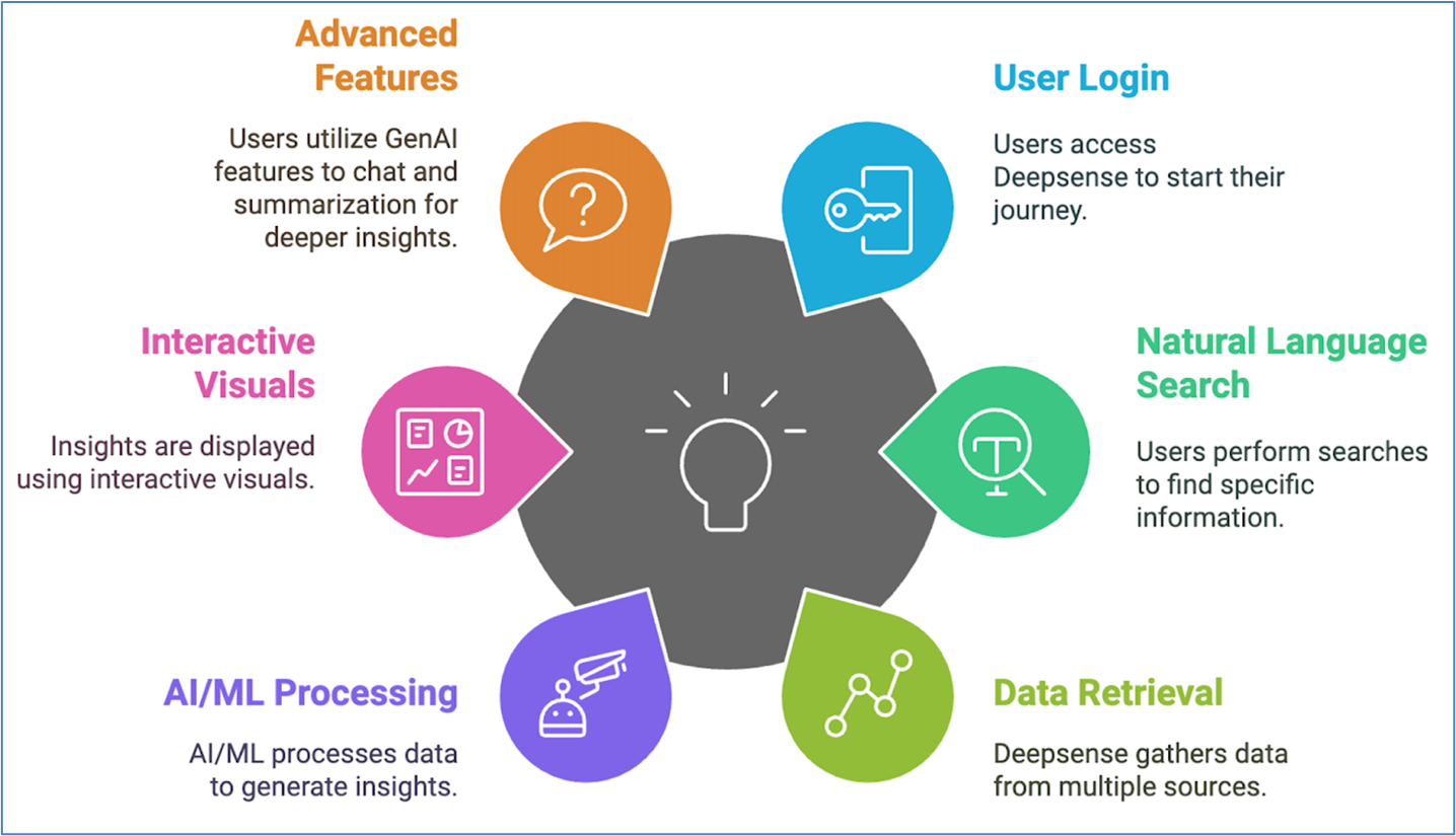 Figure 1. Conceptual view of the Deepsense Application