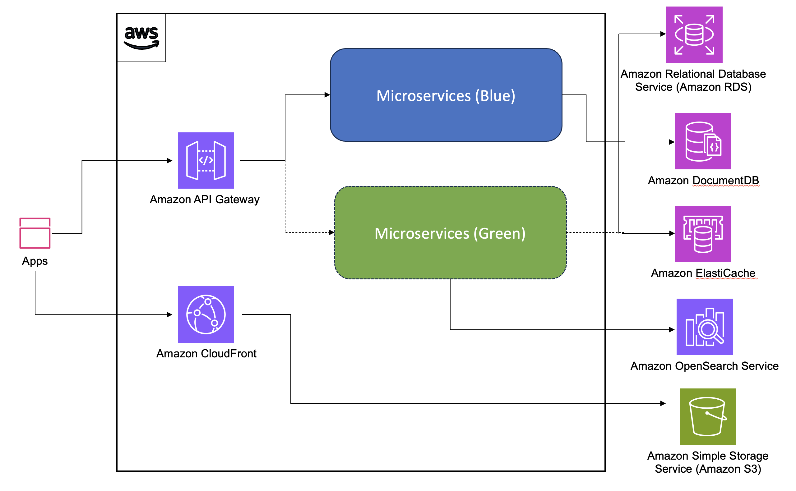 Blue-Green Continuous Deployment strategy solution