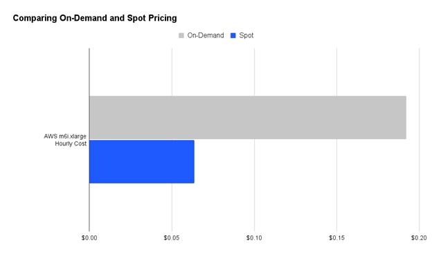 Bar graph of the number of On-demand and Spot instances used for the computation.