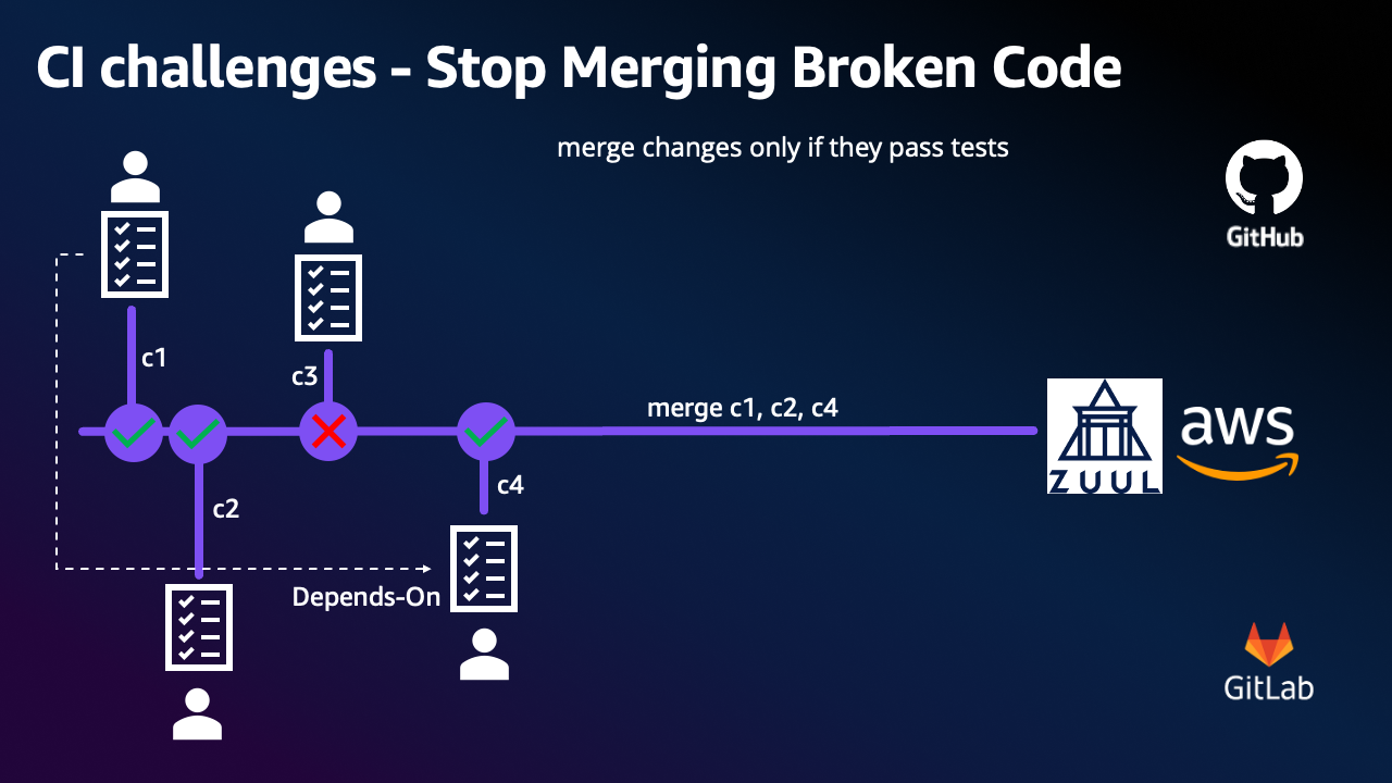 Figure 2 shows gating approach in operation which stops a faulty commit(c3)