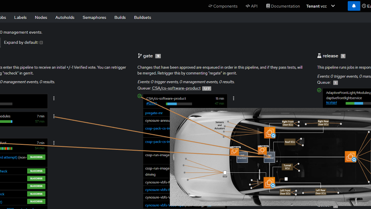 Figure 3 Visualizing an example CI-pipeline in Zuul orchestrator showing the dependancies, with dotted lines, to which zonal ECU or Core compute the software packages under test are targeting within the vehicle electrical architecture