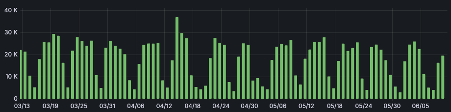 Figure 5 Daily pattern of number of completed check, gate and release jobs in Volvo Cars Zuul tenant earlier this year..