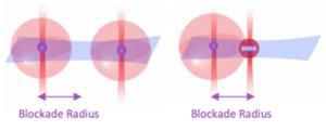 Figure 19: Illustration of the Rydberg Blockade phenomenon