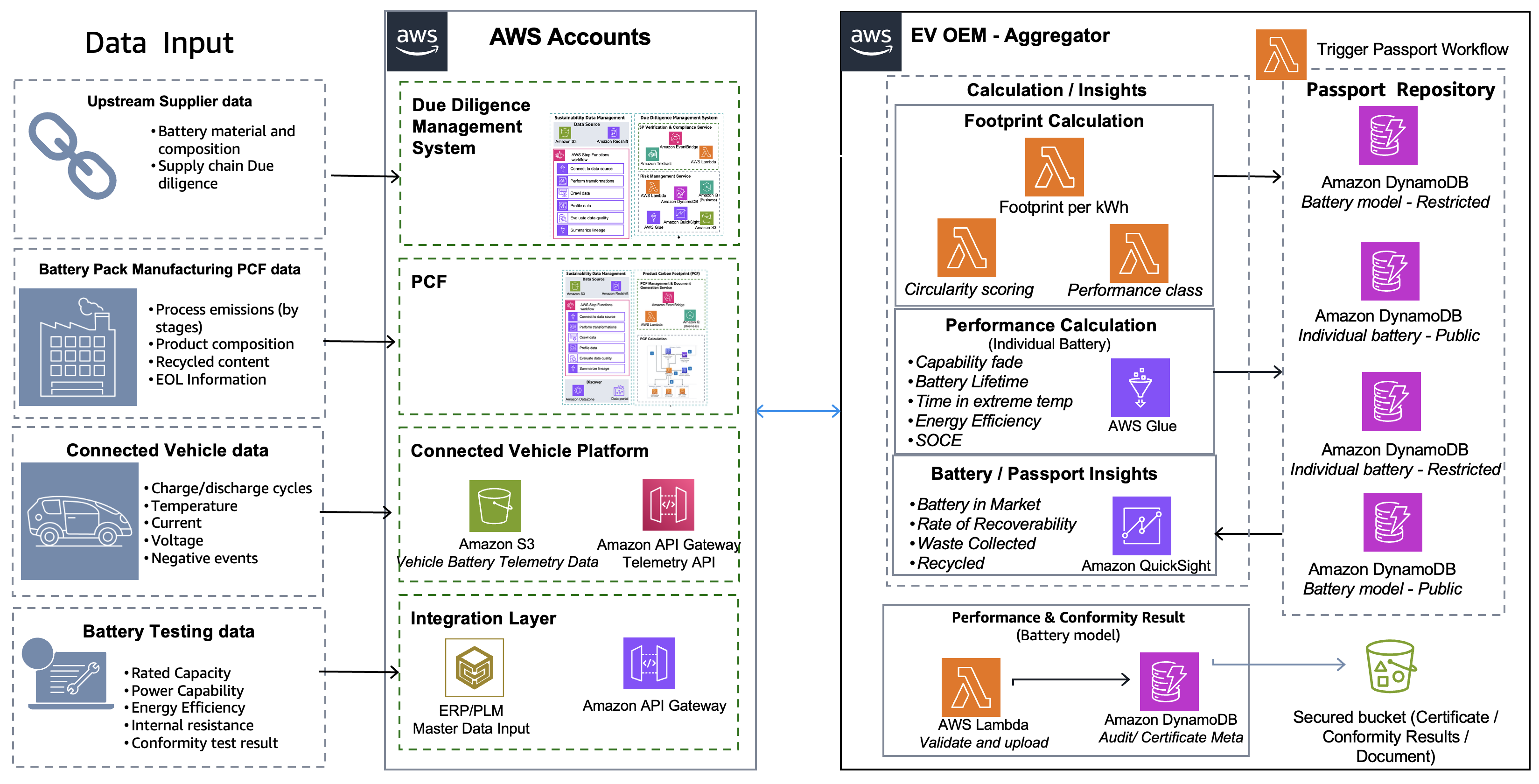 Figure 2 : Aggregator Solution Approach
