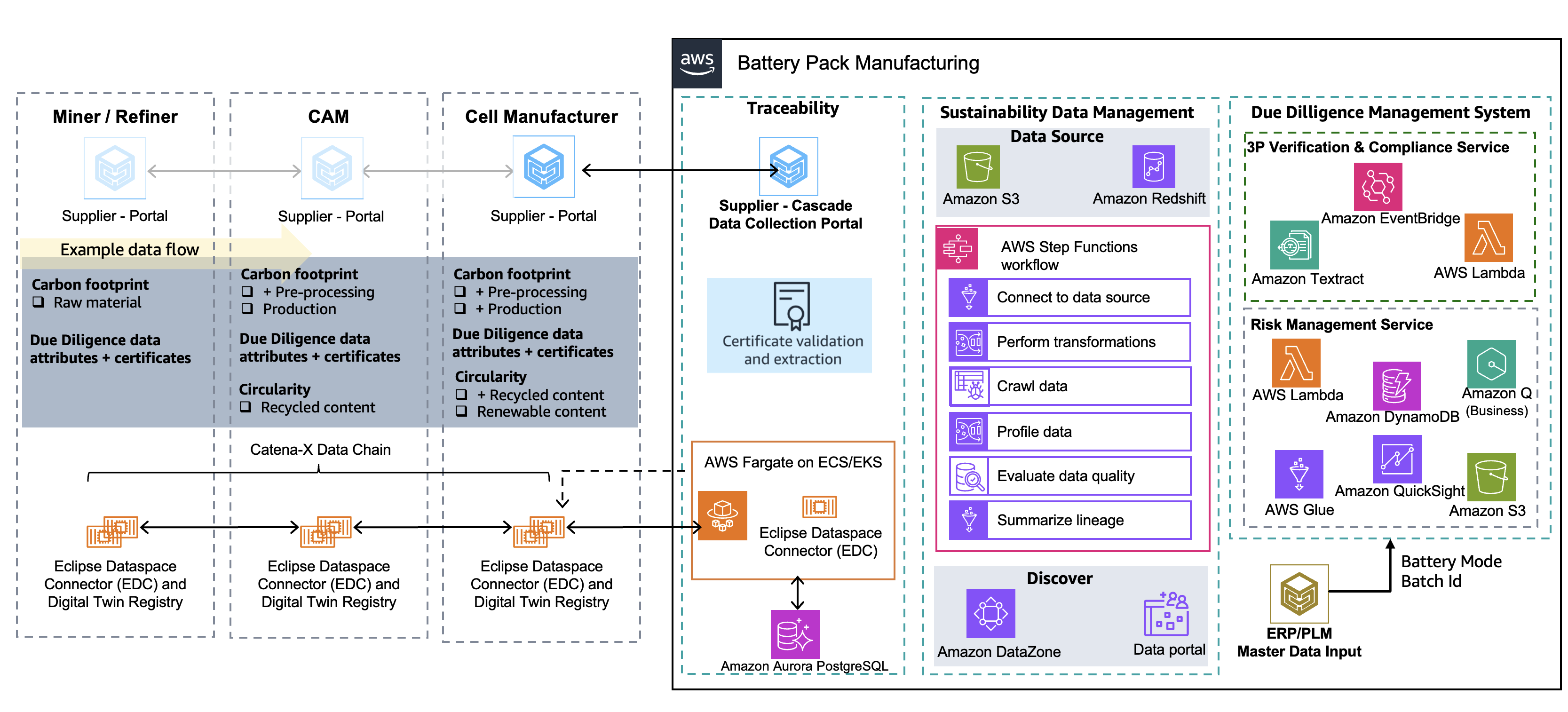 Figure 4: External Data Collection Solution Approach