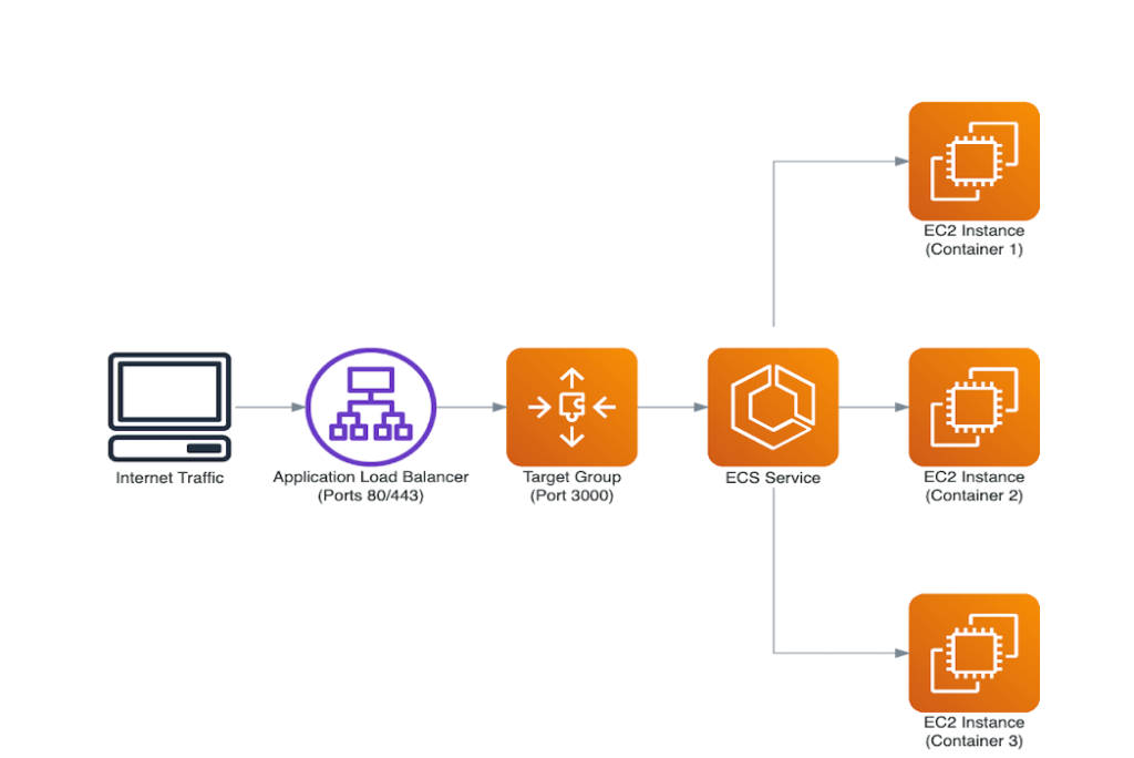 Figure 1 - ALB architecture