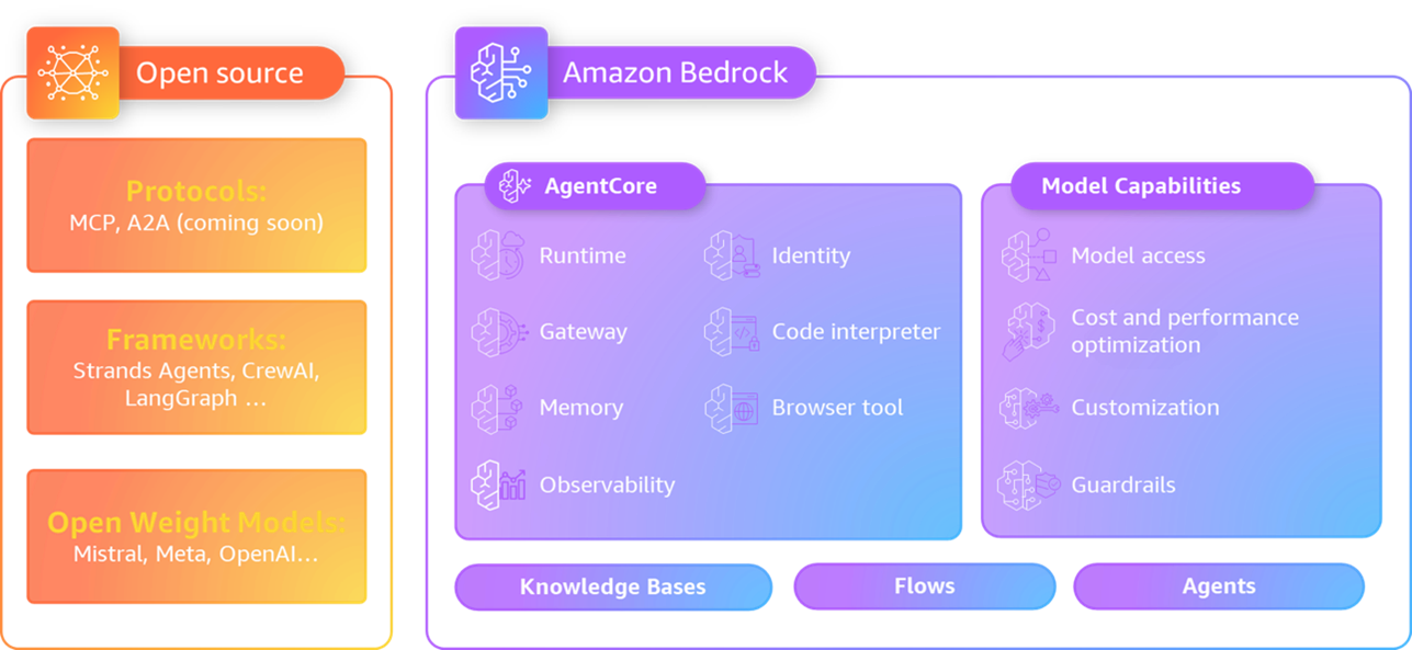 Figure 1 Agentic AI collaboration building blocks