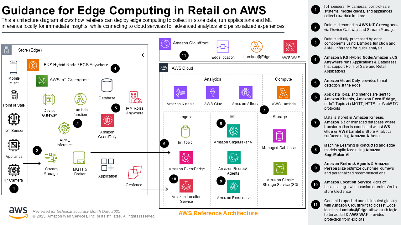 Figure 1 - Guidance for Edge Computing in Retail on AWS