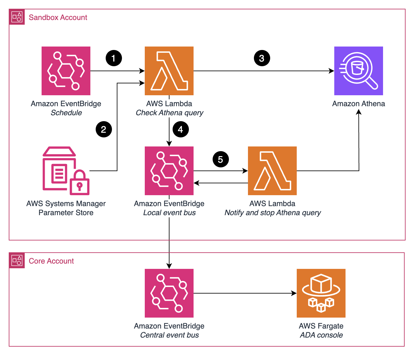 AWS architecture diagram showing an EventBridge based workflow to schedule and monitor Athena queries with numbered steps.