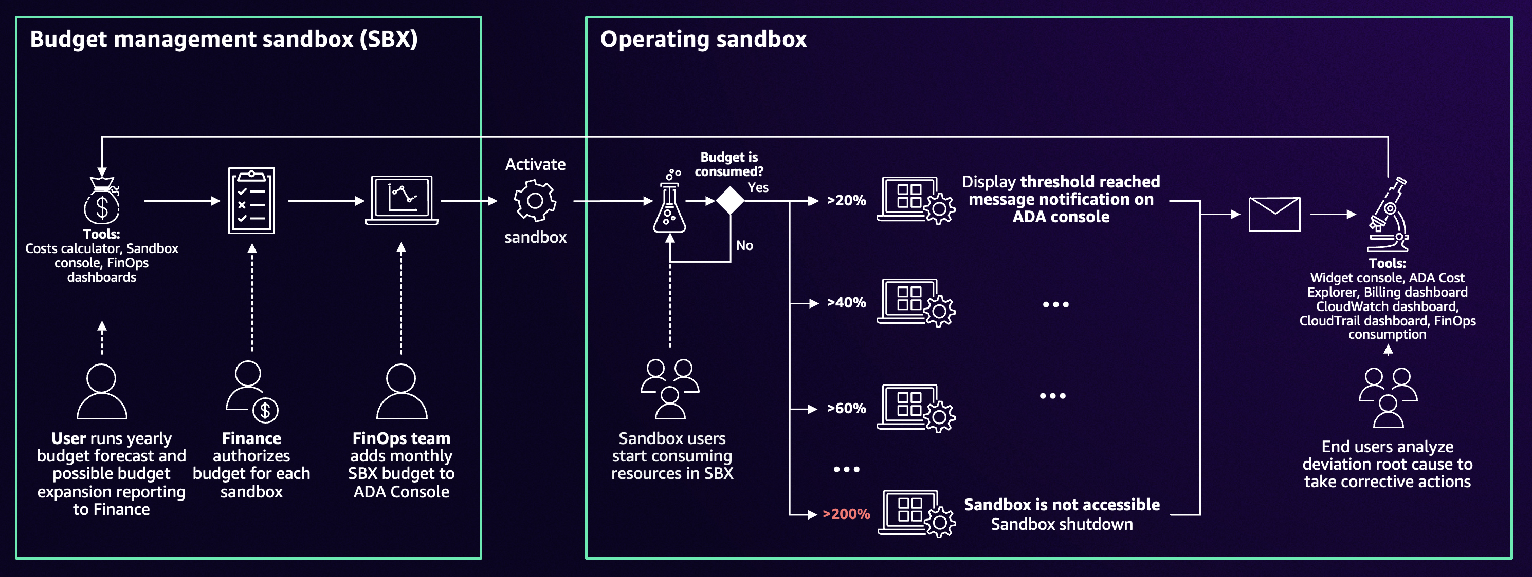 Flow diagram showing AWS sandbox budget management process with threshold alerts and automated responses.