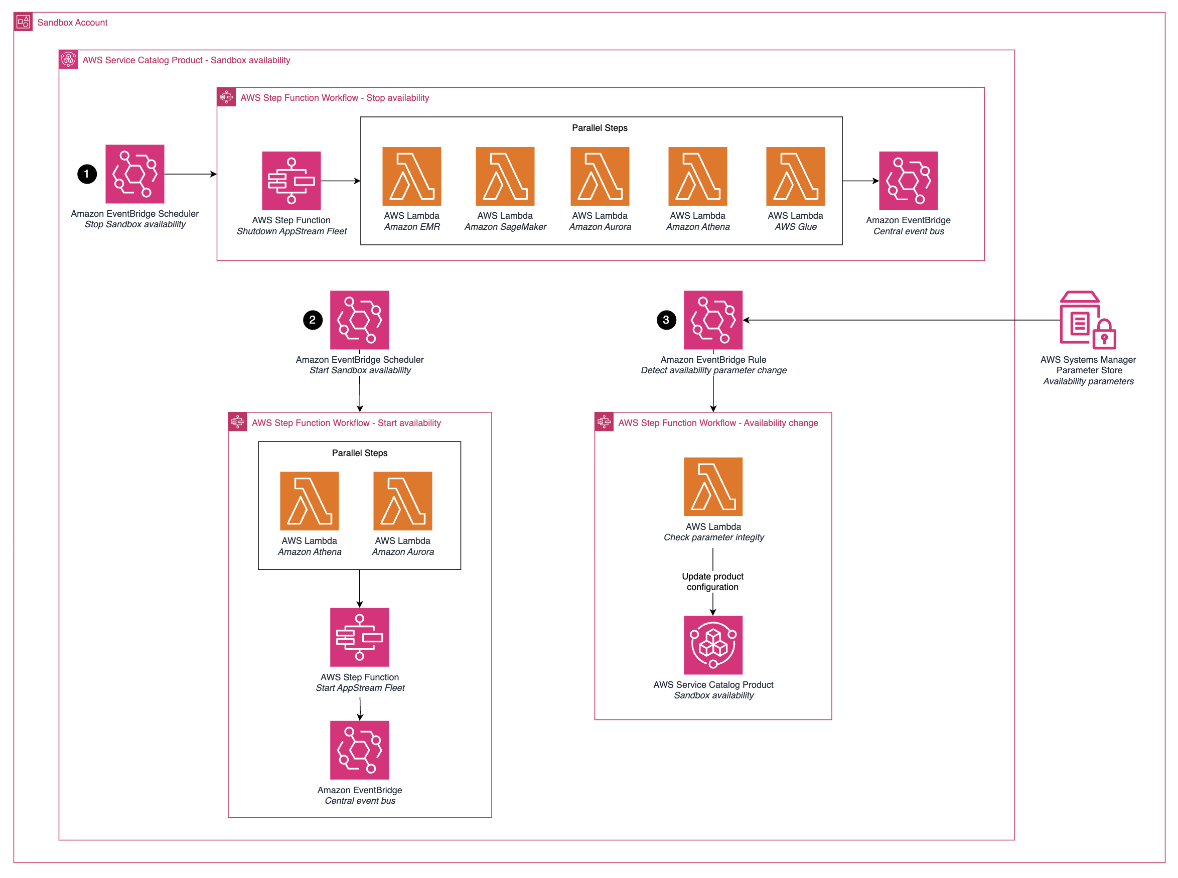 AWS architecture diagram showing sandbox availability workflow with Step Functions and Lambda integrations.
