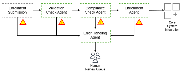 Figure 2: Process flow diagram for enrollment submission