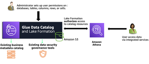 AWS Lake Formation capabilities