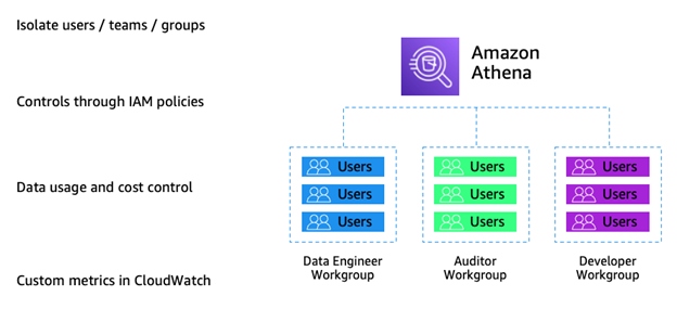 Example workgroups in Amazon Athena