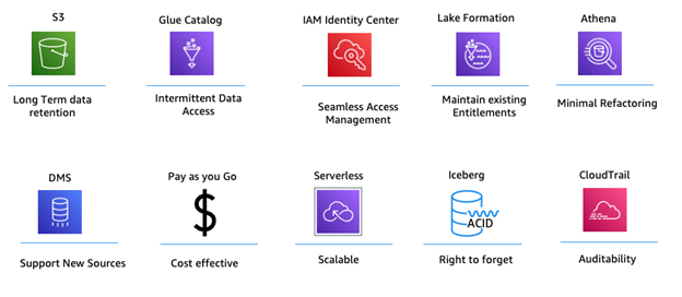 10 Key Success Factors of the solution