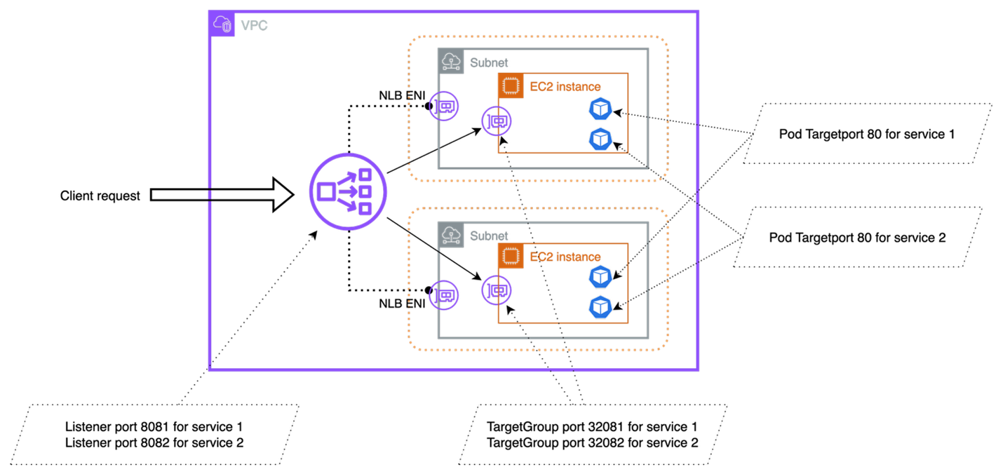 Figure 2 NLB with multiple listener portsservice