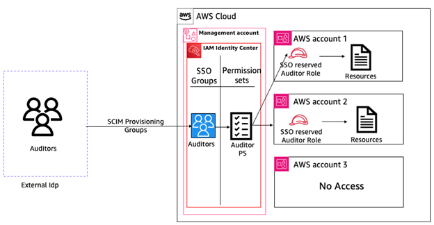 IAM Identity Center and Permission sets