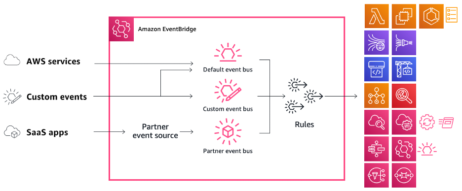 Amazon EventBridge architecture showing event flow from AWS services, custom events, and SaaS apps through event buses to rules