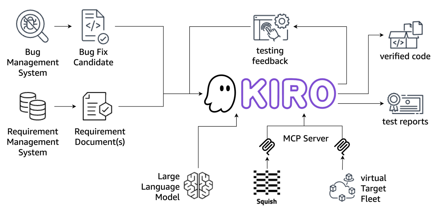 Figure 1- High level workflow