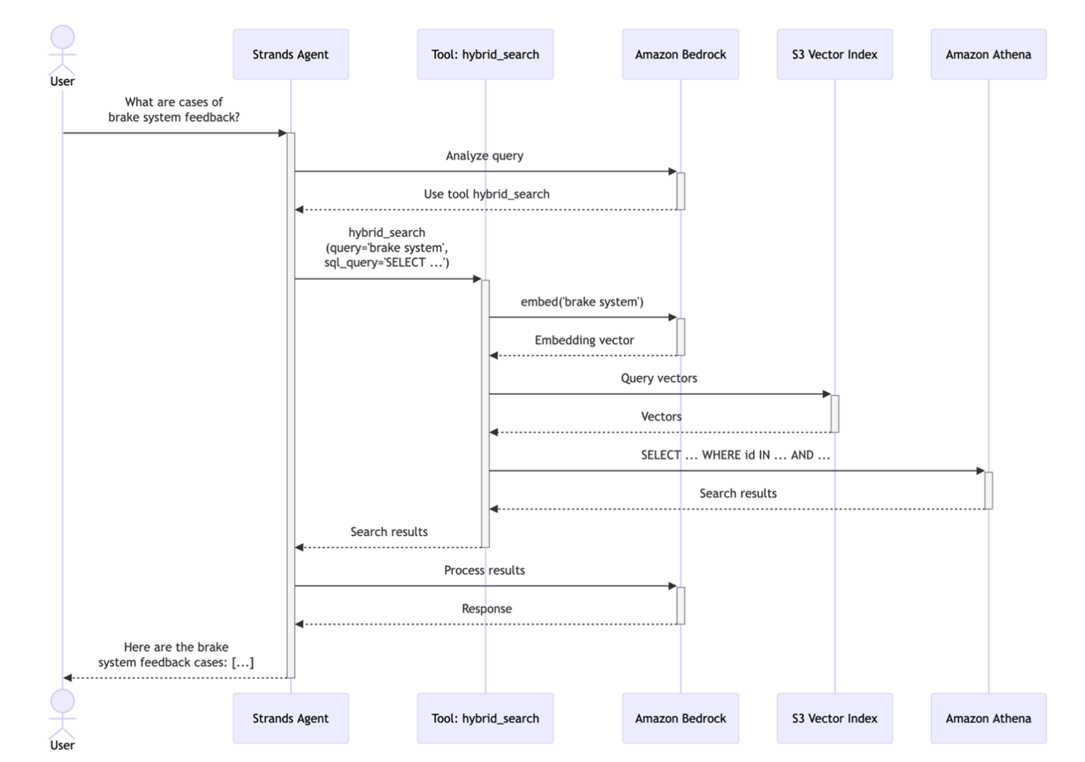 The sequence diagram of the hybrid search