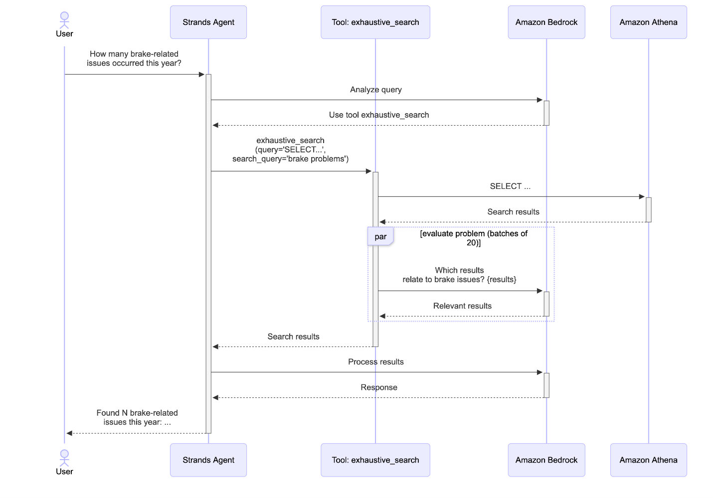 Sequence diagram illustrating the exhaustive search workflow