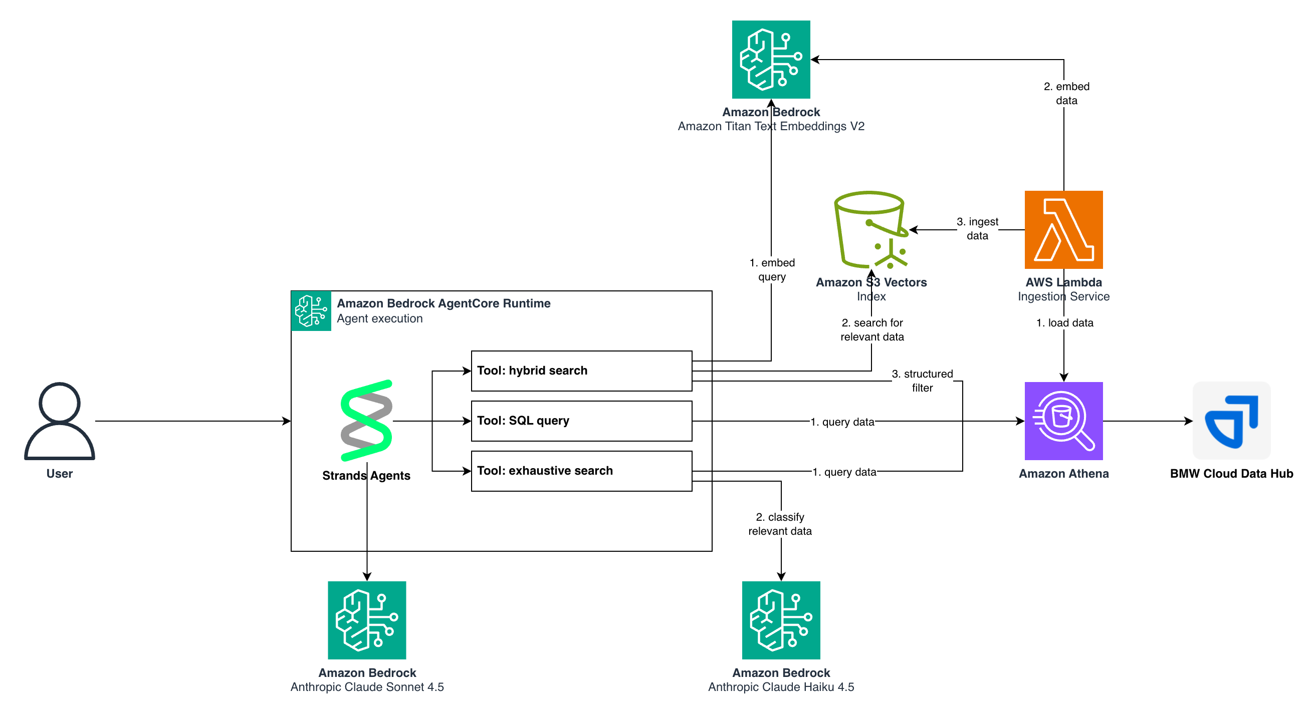 This diagram describes the agentic search solution architecture and its main workflows