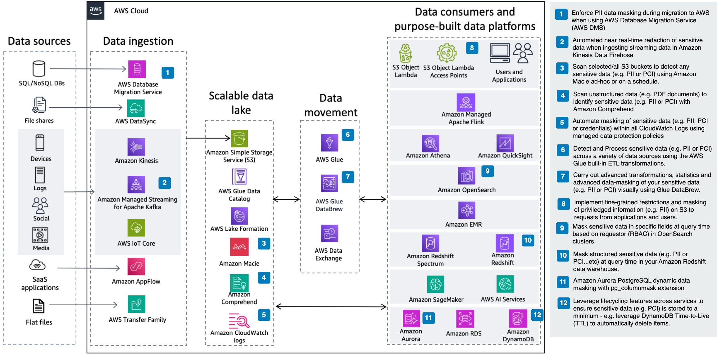 PII and PCI DSS data detection and processing