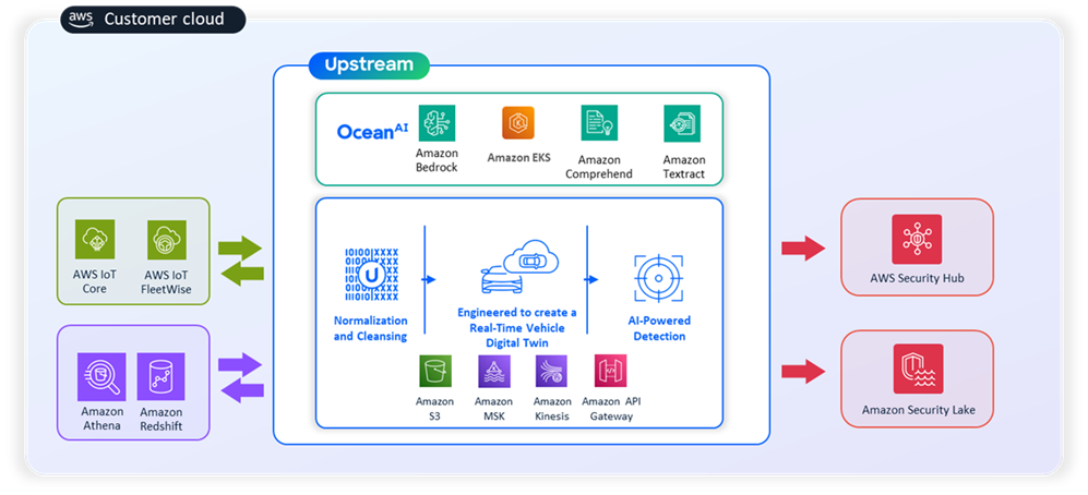 Figure 1. Upstream and Ocean AI Integrations Powered by AWS Services