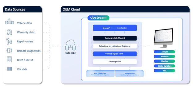 Figure 2. PQD integration with outside data sources into the OEM’s AWS Environment.