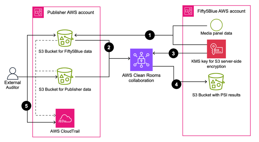 Fifty5Blue panel exchange architecture