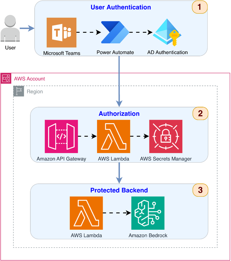Figure 1: Architecture diagram