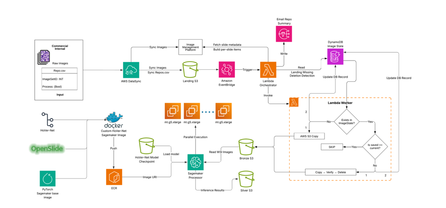 Event-Driven Digital Pathology figure 1