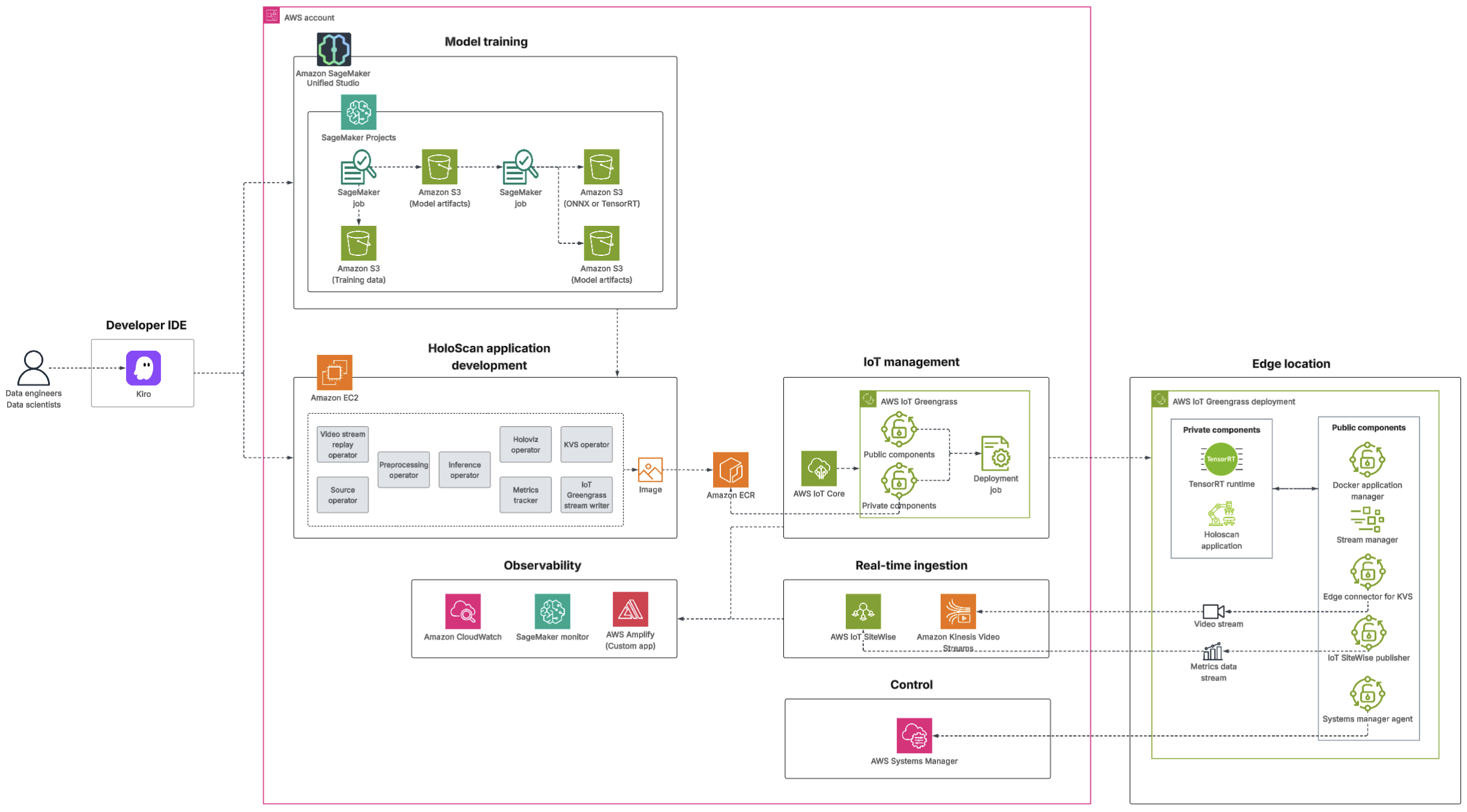 High-level architecture diagram of an edge to cloud configuration