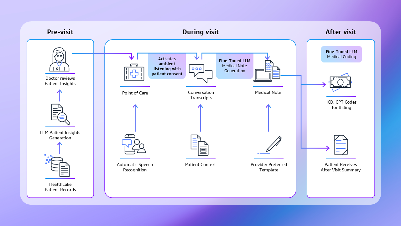 A three-stage workflow diagram illustrating how AI and large language models (LLM) integrate into a healthcare visit. In the Pre-visit stage (left), AWS HealthLake patient records feed into LLM-powered patient insights generation, which the doctor reviews before the appointment. In the During visit stage (center), the doctor activates ambient listening with patient consent; automatic speech recognition captures the conversation and generates transcripts, which combine with patient context and a provider-preferred template to flow into a fine-tuned LLM that generates a structured medical note. In the After visit stage (right), a fine-tuned LLM processes the medical note to produce ICD and CPT codes for billing, while the patient receives an after-visit summary.