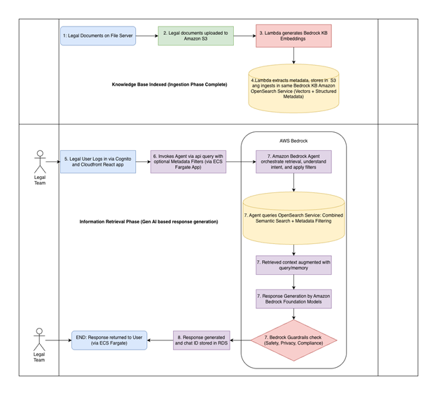 Architecture of the intelligent document search system deployed for Atlantic Health