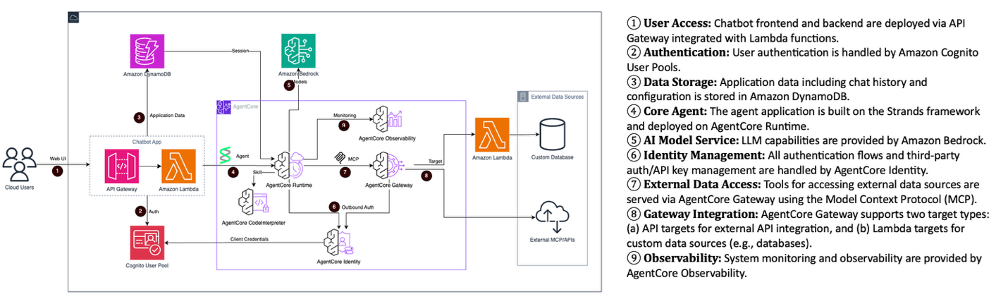 Supervisor Agent interprets user intent and orchestrates the workflow