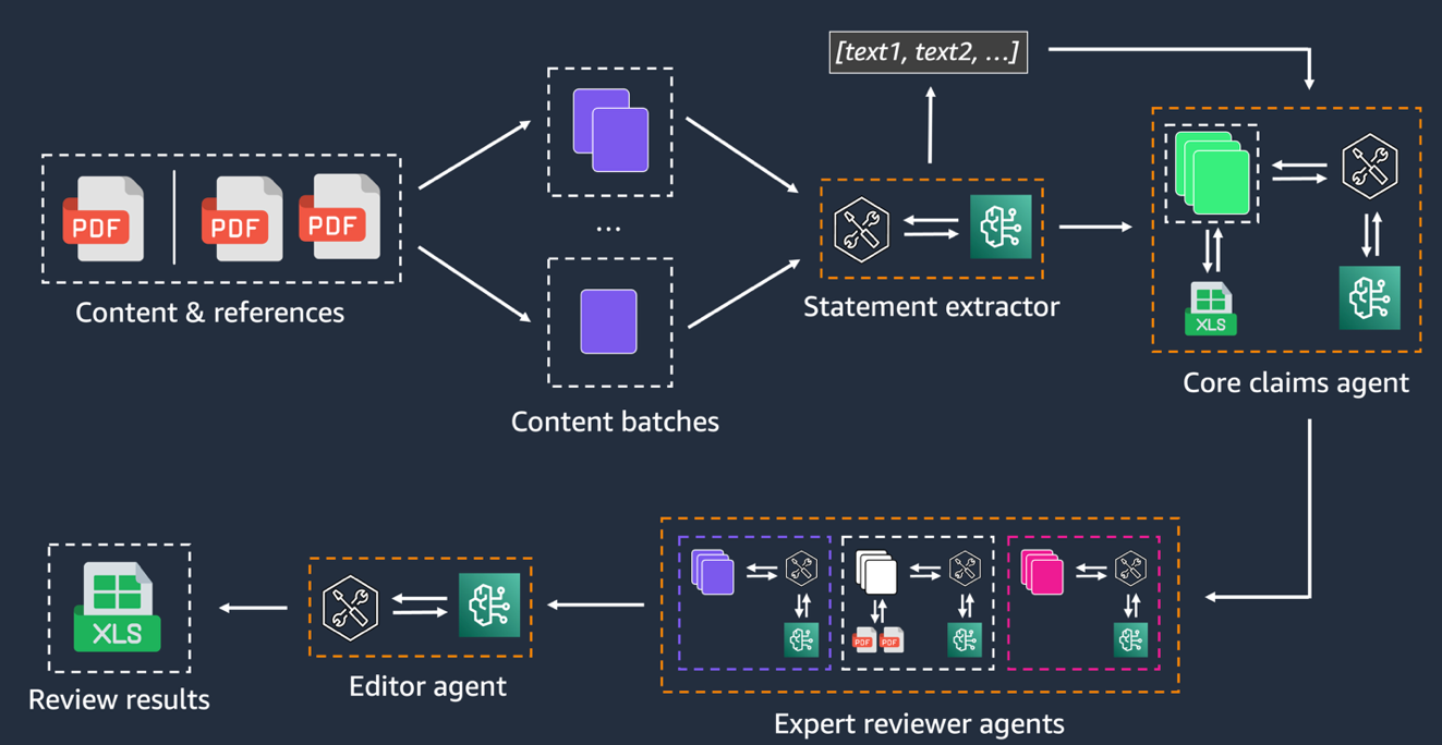 Agentic review workflow