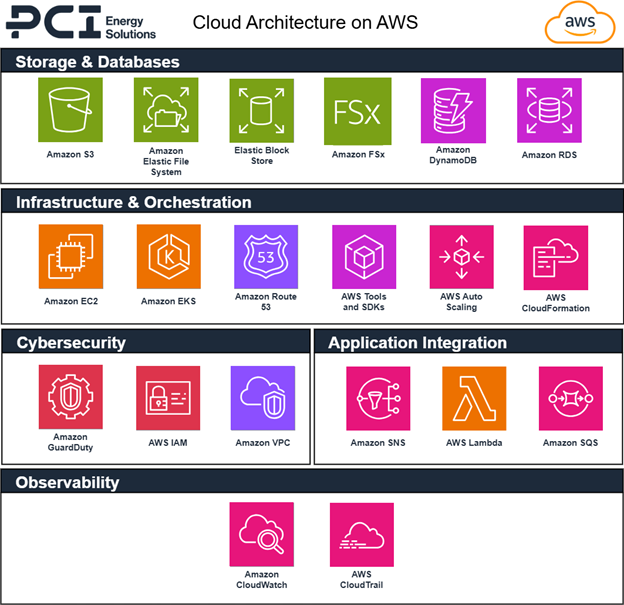 Solution architecture for PCI Energy Solutions architecture on AWS