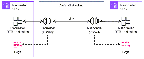 Figure 1- RTB Fabric architecture