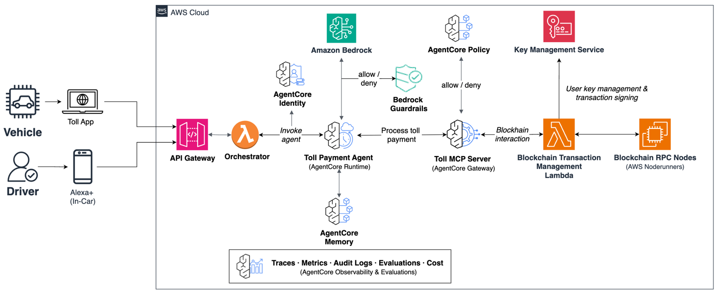 AWS solution design for the agentic toll payment use case.
