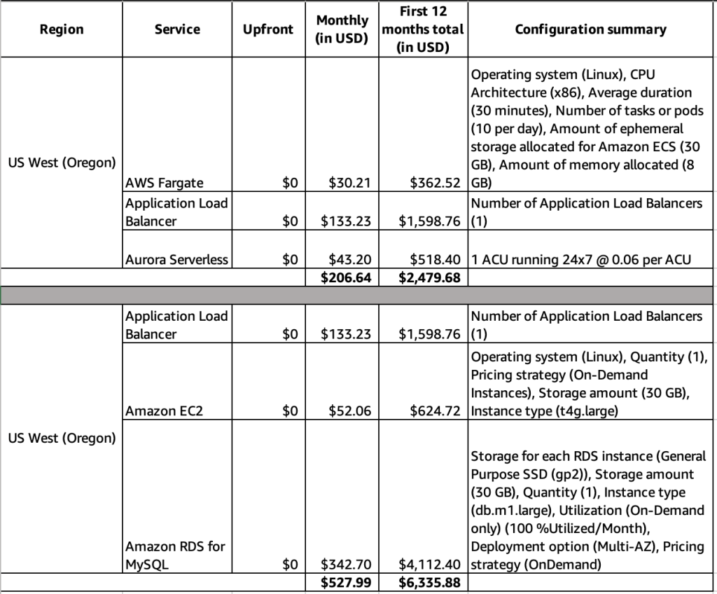 Estimated pricing table for serverless technology