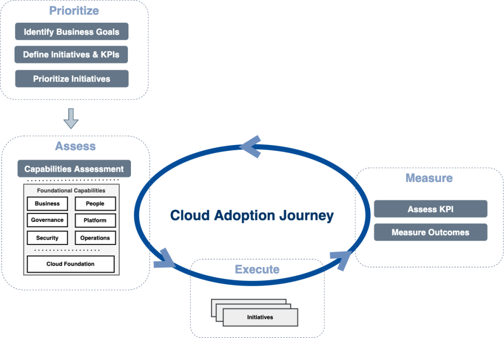 Cloud adoption diagram depicting the concepts shared in this blog post
