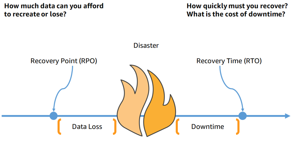 Diagraam showing how RPO and RTO work during a disaster
