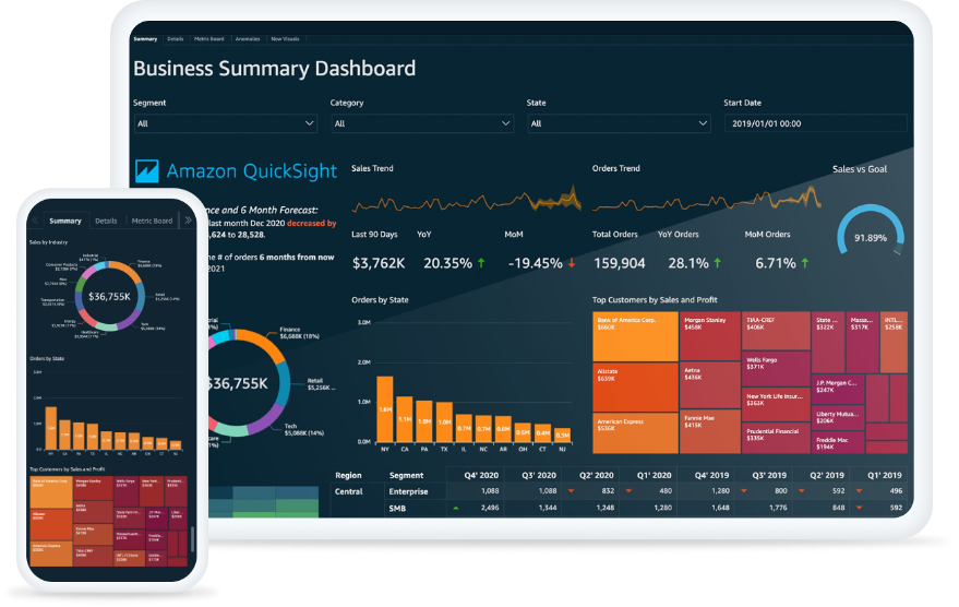 Amazon QuickSight dashboard that visualizes hypothetical business data with bar graphs, pie charts, and other formats.