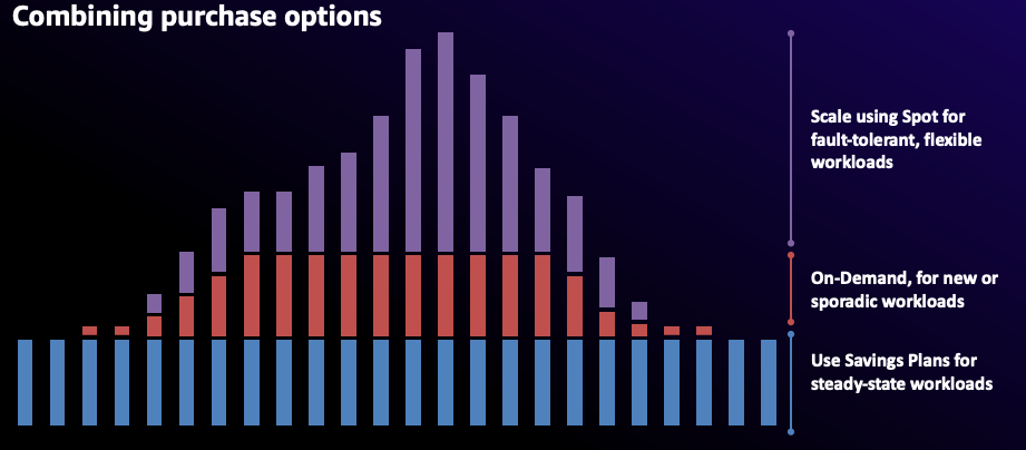 Diagram depicting three different cloud resource purchasing options: spot, on-demand, and savings plan